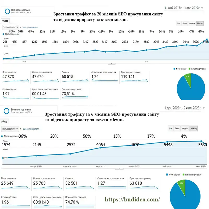 Просування корпоративного сайту