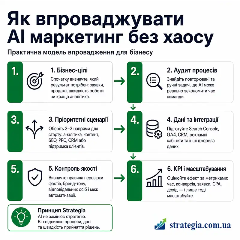 Cтратегія ai маркетингу для бізнесу і зростання заявок