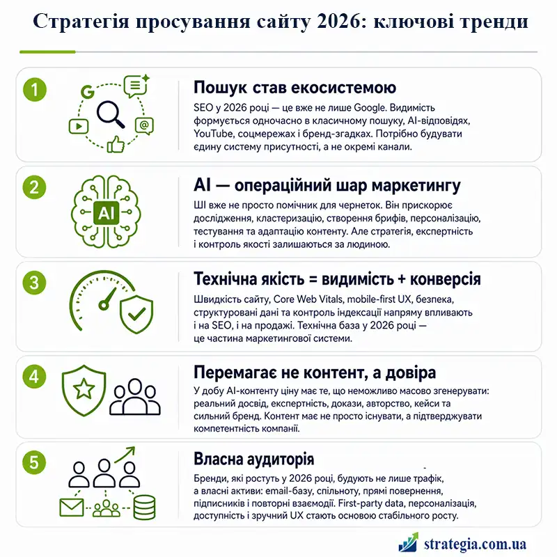 Стратегія просування сайту, ключові тренди