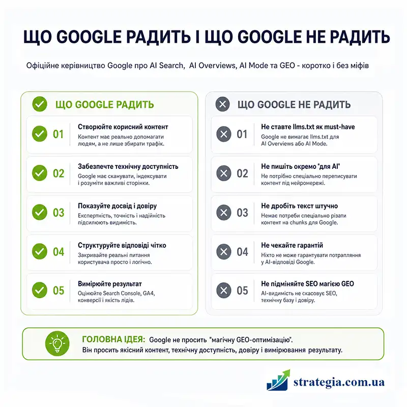 Схема взаємозв’язку SEO, GEO, AEO та AI Search