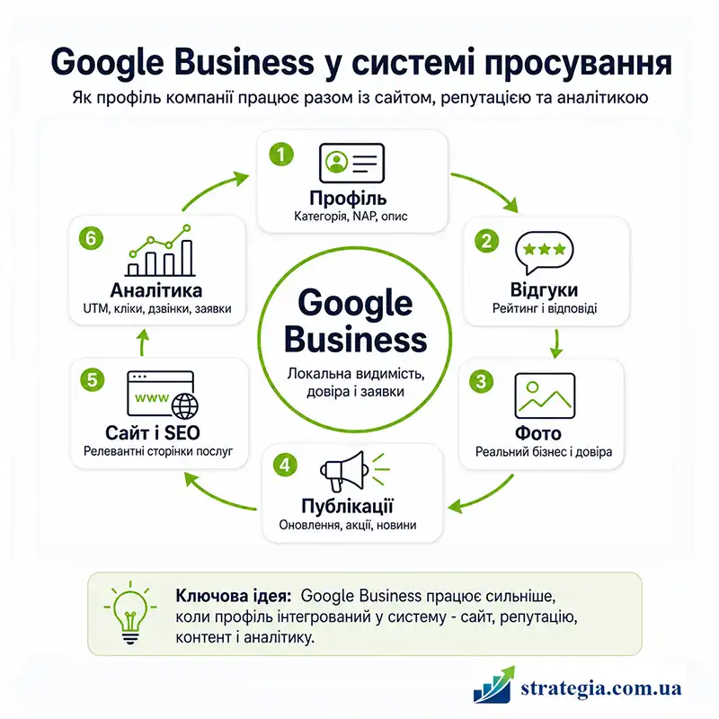 Оптимізація Google Мій Бізнес для локального SEO