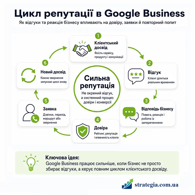 Схема роботи Google Бізнес, сайту, SEO та реклами