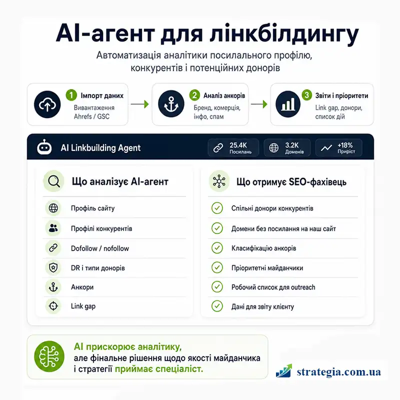 Аналіз зовнішніх посилань і донорів для SEO Strategia 360