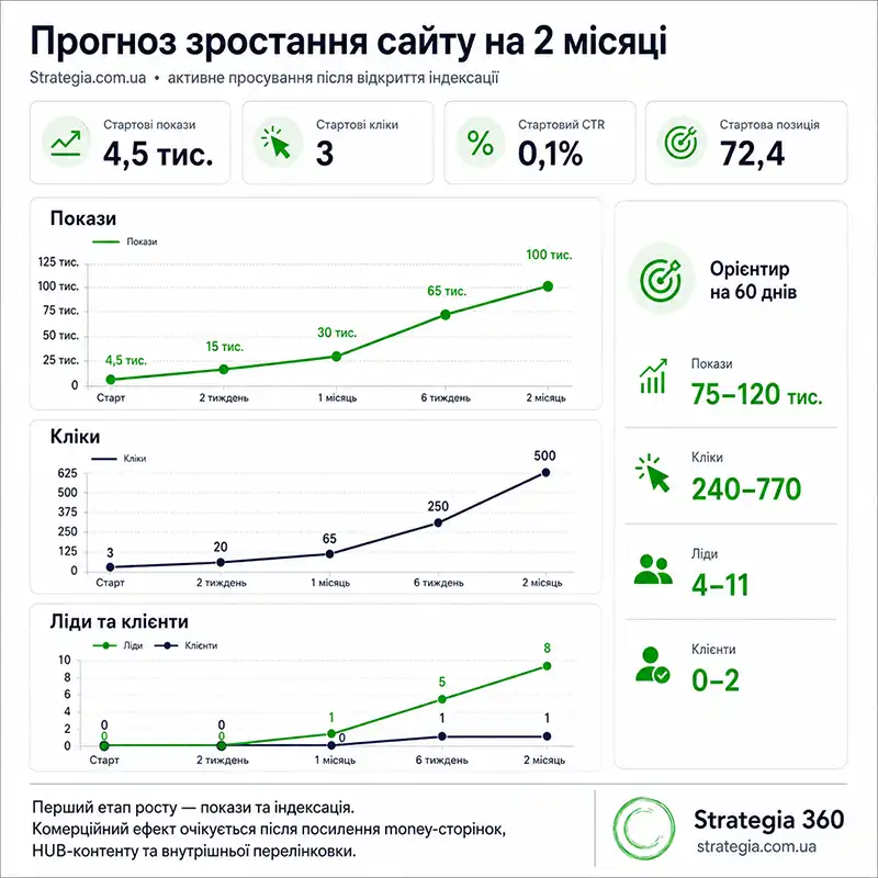 Чи можна спрогнозувати результати SEO просування