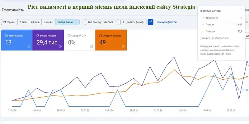 Показники росту сайту в перший місяць SEO просування Strategia 360