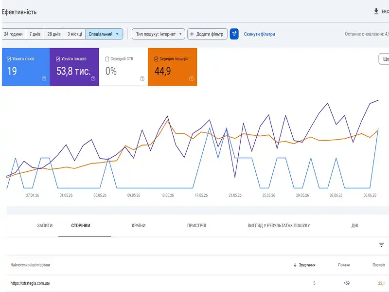 Як зростає трафік сайту в SEO - Strategia