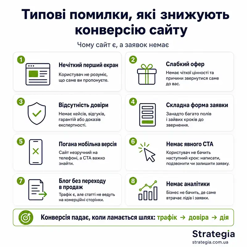 Конверсія сайту та шлях користувача до заявки Agency Strategia 360