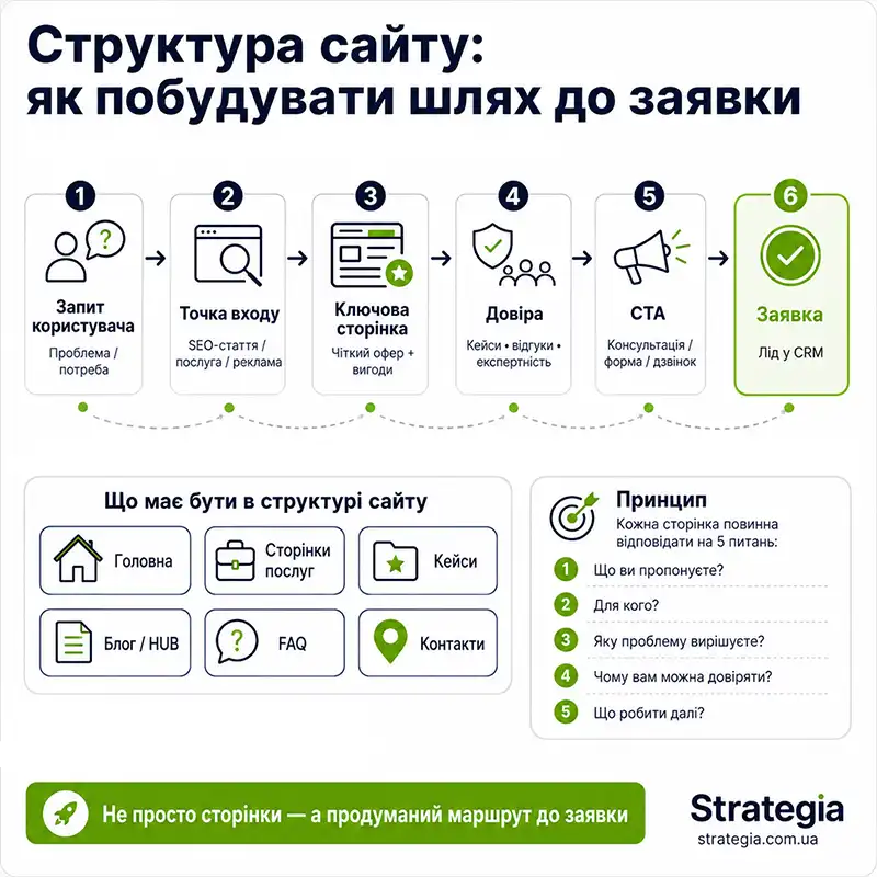 Структура сайту для підвищення конверсії Strategia SEO Агенція