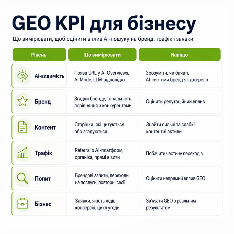 Схема підготовки бізнесу до GEO і SEO в епоху ШІ