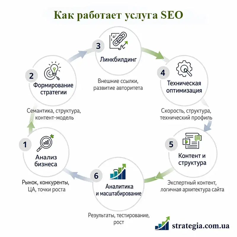Услуги по продвижению сайта - Strategia 360