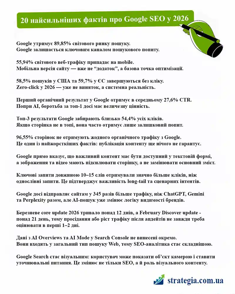 Як пошукова оптимізація сайту приводить органічний трафік і заявки