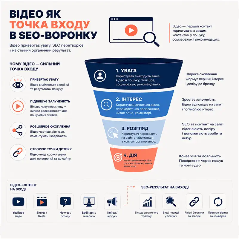 Відео як частина SEO-воронки для бізнесу