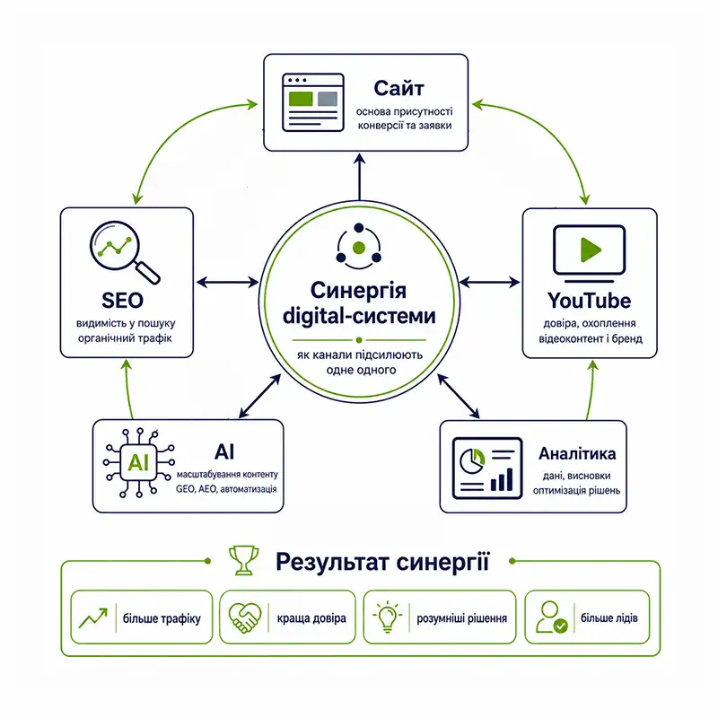 Як розкрутити YouTube канал - Strategia