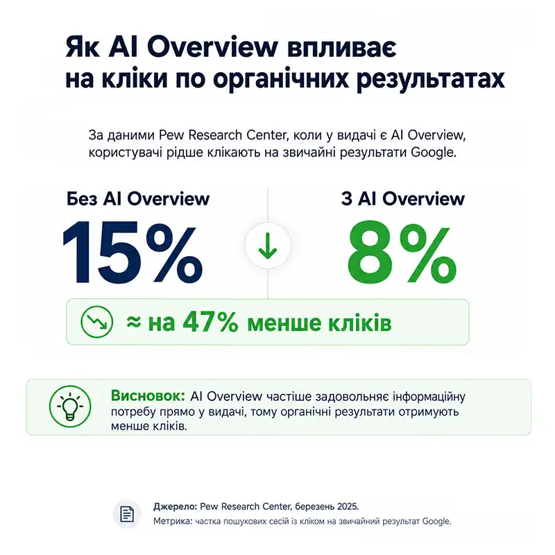 Порівняння традиційного пошуку та AI-пошуку в AEO