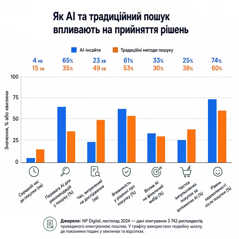 Як AI-пошук змінює шлях користувача від запиту до вибору бренду