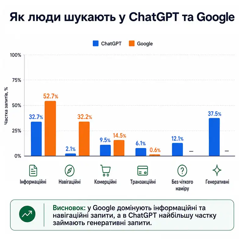 Порівняння традиційного пошуку та AI-пошуку в AEO