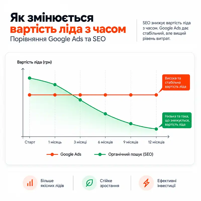 Коли SEO починає окуповуватися