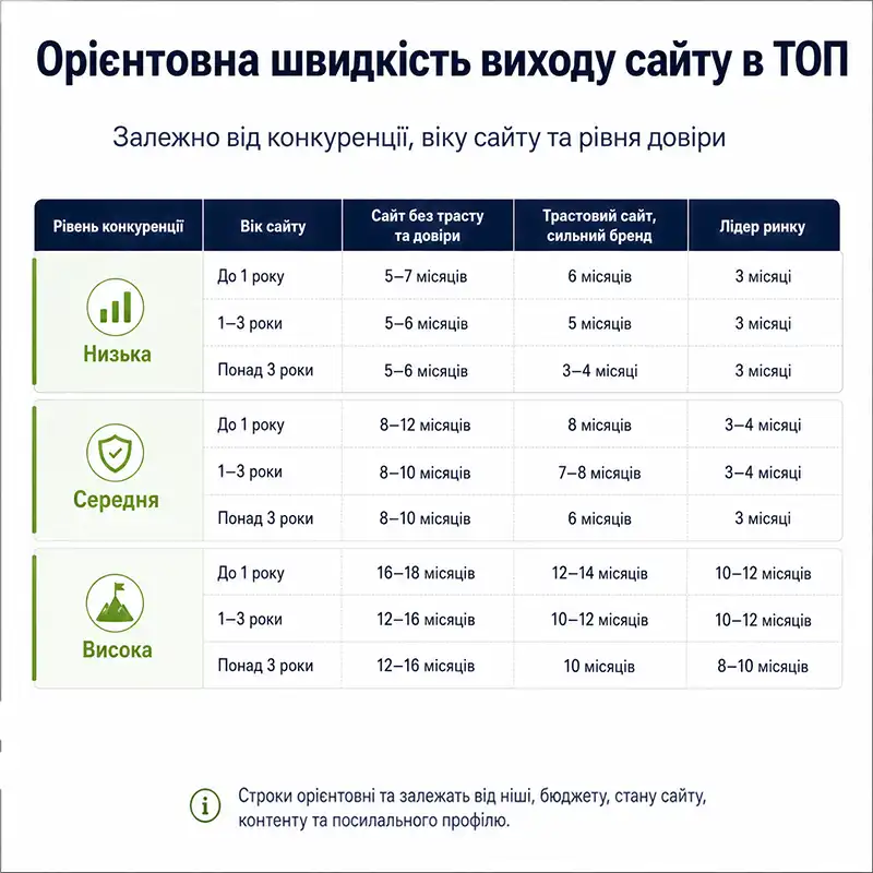 Скільки треба часу щоб вивести сайт в ТОП