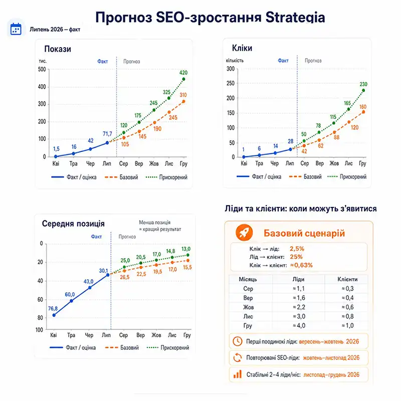 Чи можна спрогнозувати органічний трафік за допомогою AI